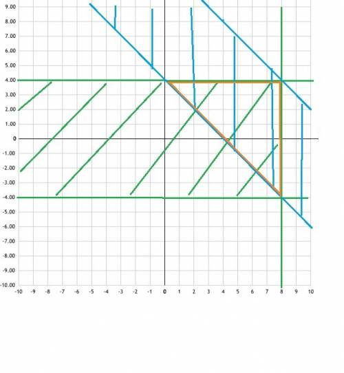 На плоскости дано множества a={(x,y): y^2≤2x≤16} oraz b={(x,y): |x+y-8|≤4}. нарисовать множества a,