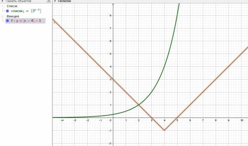 Решить систему уравнений и найти произведение ее решений: {2^x-2 - y=0,|x-4|-y=1