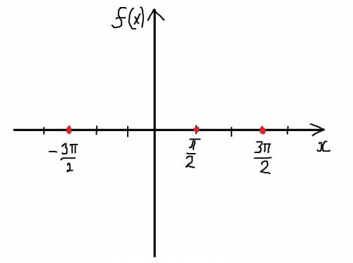 Построить график функции f(x)=(log2 sinx)^0,5