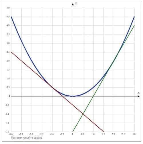 Кграфику функции y=x^2/2 проведены касательные, проходящие через точку m(1/2, -1) найдите площадь че