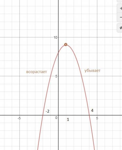 Постройте график функции: y= –x2+2x+8. пользуясь этим графиком, найдите: а) множество значений аргум