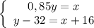 \left\{\begin{array}{I} 0,85y=x \\ y-32=x+16 \end{array}}