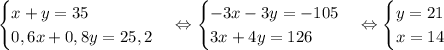 \begin {cases} x+y=35 \\ 0,6x+0,8y=25,2 \end {cases} \Leftrightarrow \begin {cases} -3x-3y=-105 \\ 3x+4y=126 \end {cases} \Leftrightarrow \begin {cases} y=21 \\ x=14 \end {cases}