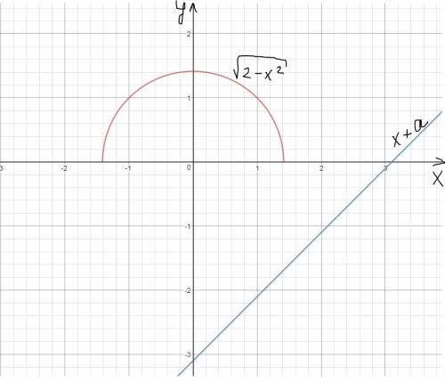 При каких значениях параметра a неравенство: 2-x^2(эта запись под корнем)> a+x имеет решения?