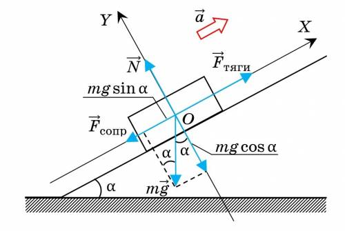 На тело массой 5 кг находящееся на наклонной плоскости под углом 30° к горизонту действует горизонта