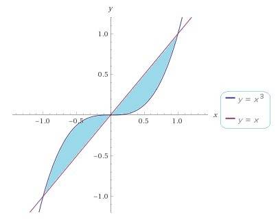 Найдите площадь фигуры ,ограниченной линиями : y=x^3 , y=x