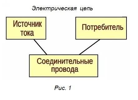 Примеры известных вам электрических цепей. укажите в них источники тока,проводник,другие элементы це