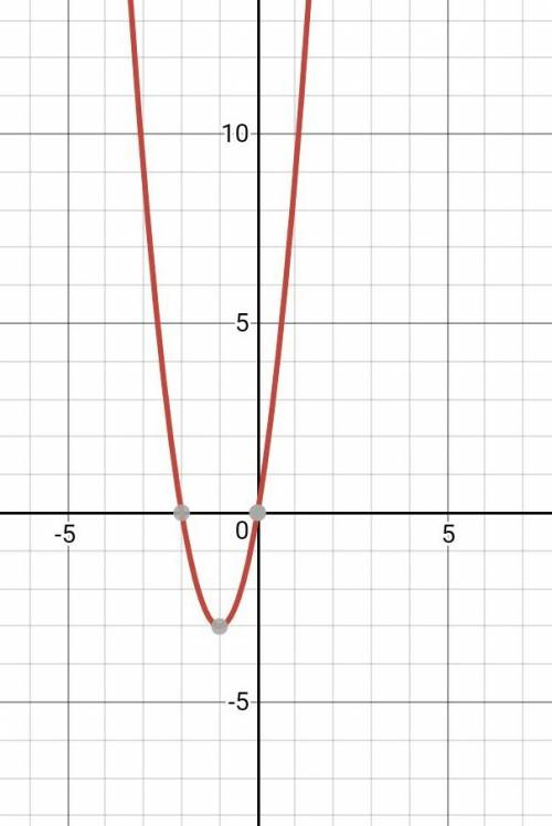 Построить график функции y = 3x^2 + 6x.