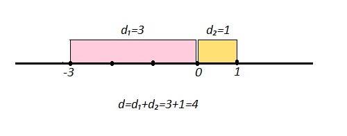 Что значит найти длину промежутка решений системы неравенства? получилось от (-3: 1)