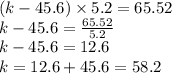 (k - 45.6) \times 5.2 = 65.52 \\ k - 45.6 = \frac{65.52}{5.2} \\ k - 45.6 = 12.6 \\ k = 12.6 + 45.6 = 58.2