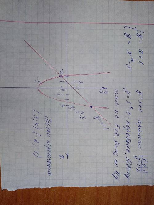 С: нужно построить в одной системе координат два графика : y=x+1 и y=x^2-5 .