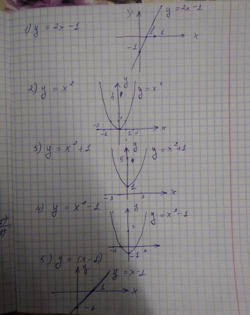 Начертить графики функции 1) y=2x-1 2)y=x^2 3)y=x^2+1 4)y=x^2-1 5)y=(x-1)