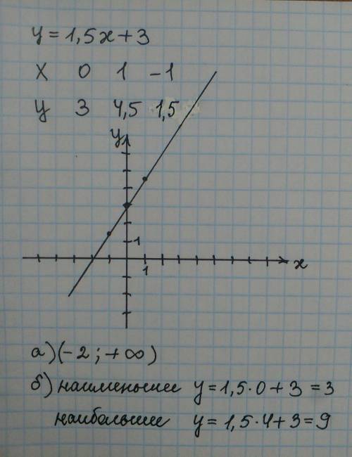 Постройте график линейной функции y=1.5x+3 с графика определите: а) значения переменной х, при котор