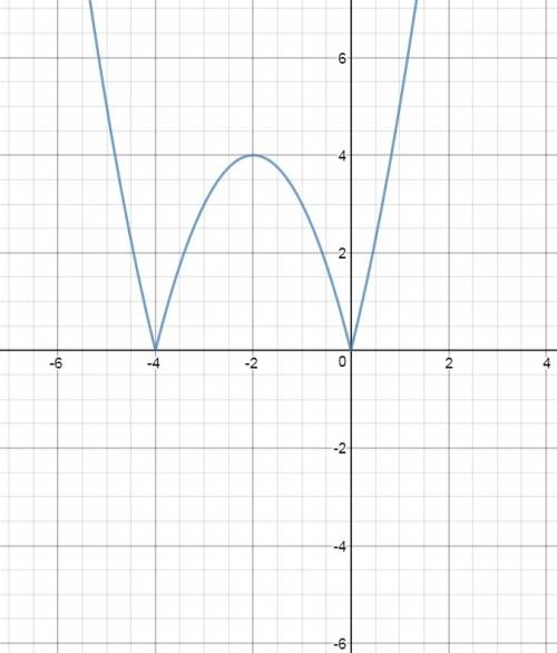 Постройте график уравнения | y | = | x^2 + 4x |