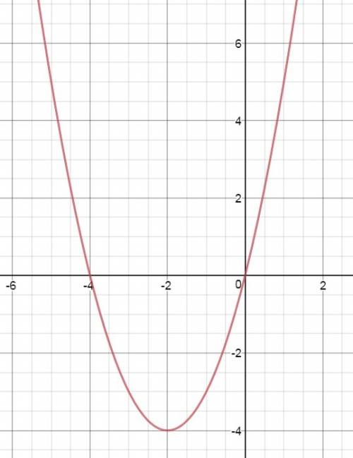 Постройте график уравнения | y | = | x^2 + 4x |