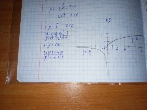 Постройте в одной системе координат y=2/x ,где x меньше 0 y=корень(x),где x больше или равен 0