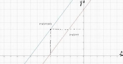 Задайте формулой линейную функцию,график которой проходит через точку m(-5; 4) и параллелен графику