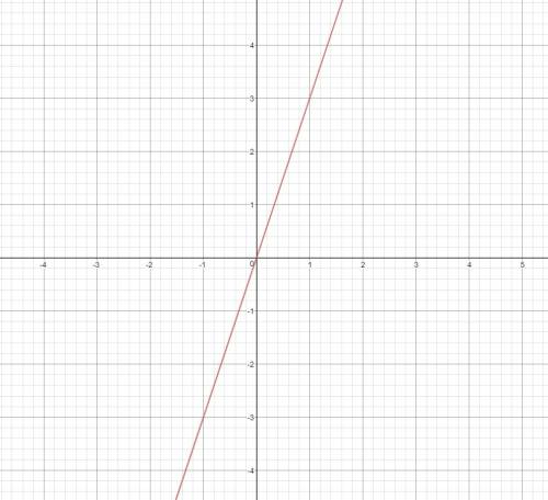 Функции заданы формулами y=3x; y=3/x; y=-1/3x; y=3x+2 . укажите те из них, графиком которых является