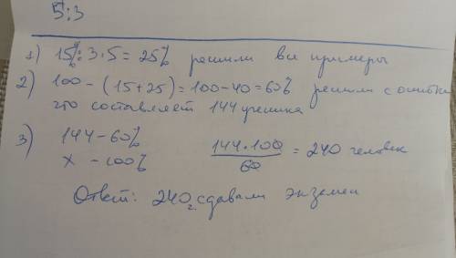 На экзамене по 15 процентов поступающих не решили ни одной , 144 человека решили с ошибками, а число