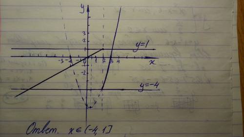 Постройте график у={x^2−x−6, если x больше 2 и у={x/2, если x меньше или равен 2, и определите при к