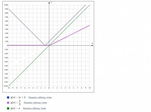 Постройте график уравнения |у-х|=|х+1|