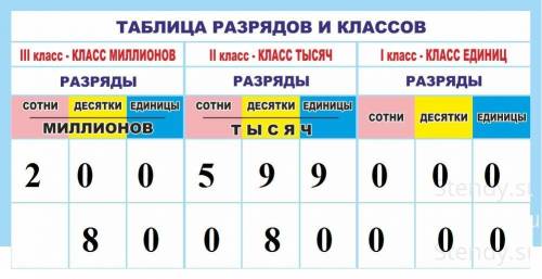 Запиши числа, которые содержат: а) 200 едениц класса миллионов и 599 едениц класса тысяч, б) по 80 е