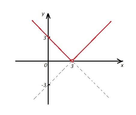 Построить график у=х^2-6x+9 это дробь если что ) |x-3|