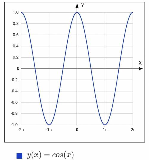 Сдвумя 1.найдите cos a, если sin a = √21/5 и pi/2≤a≤3pi/2 2.найдите значение выражения 17√3 tg (-420