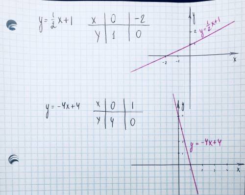 1.постройте график по точкам пересечения с осями координат: 1) y= 1/2х+1 2) у=-4х+4