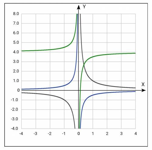 Построить график методом сдвига: у= -1/2х+4