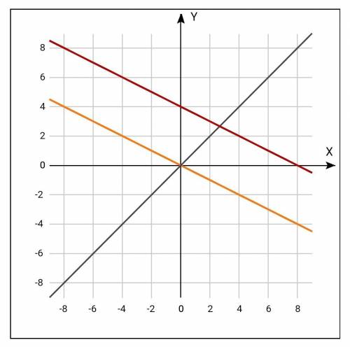 Построить график методом сдвига: у= -1/2х+4