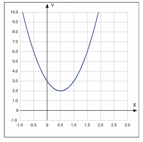 Найдите наибольшее значение функции y= (4x^2-4x+4)/(4x^2-4x+3)