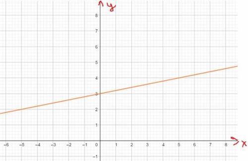 Нужно построить график функции y=0.2x+3 и определить, проходит ли график функции через точку а(-15;