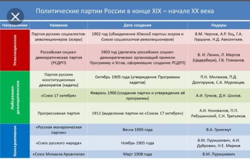 Кто был в начале 20 века лидером партии эсеров?