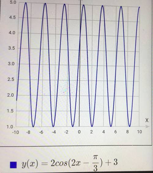 Построить график функции с решением y=2cos(2x-pi/3)+3