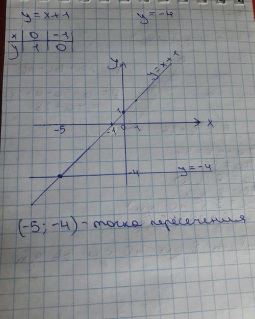 :постройте графики линейных функций: y=x+1 и y=-4. укажите координаты точки их пересечения.