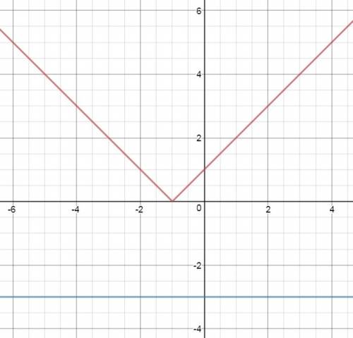 При каком значении параметра a уровнение |x+1|=3a-6 имеет два корня?