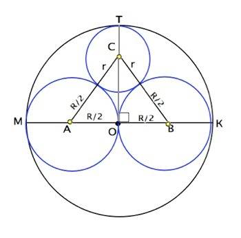 Круг разделен диаметром в два полукружия. в один из них вписаны два новых полукружия, которые опираю