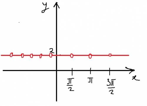 Постройте график функции у= tgx × ctgx +1