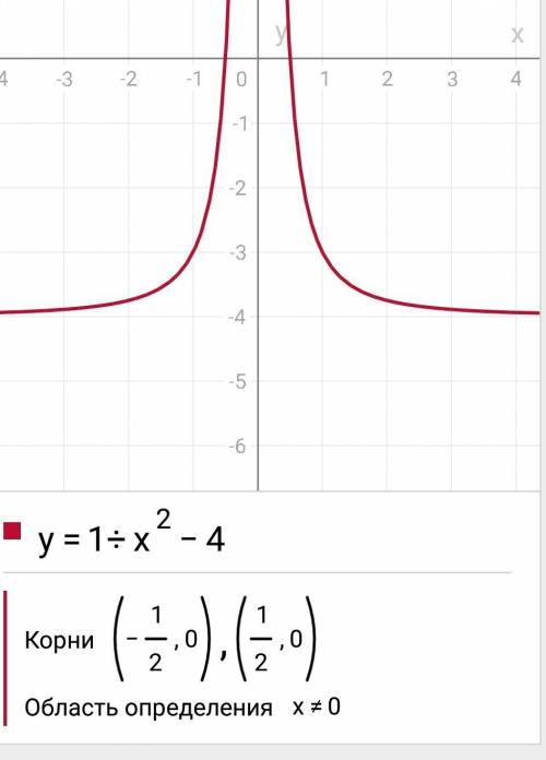 Найдите область определения функии у: у=1/х²-4