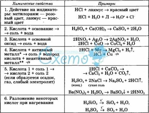 Что такое основания,оксиды,соли и кислоты? их определения,классификации и свойства?