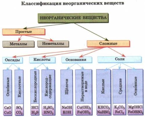 Что такое основания,оксиды,соли и кислоты? их определения,классификации и свойства?