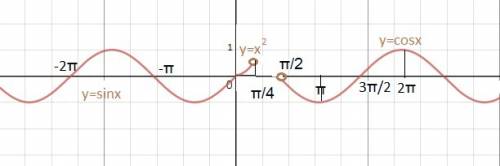 Постройте и прочитайте гр-ик функции у=f(x), где sin x, если x < или = 0 f(x)= { x^2, если 0 <