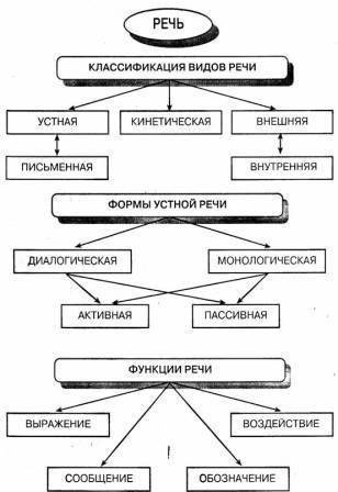 Что такое речь? из чего она состоит? виды речи?