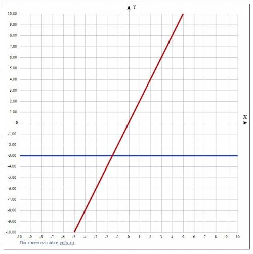 Постройте график линейной функции 1)y=2x 2)y=-3