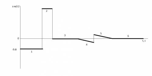 50 ! , , с построением графика ускорения по времени. нужно его начертить для шарика, который падает