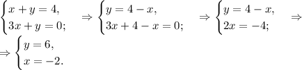 \begin{cases}x+y=4,\\ 3x+y=0;\end{cases}\Rightarrow \begin{cases}y=4-x,\\ 3x+4-x=0;\end{cases}\Rightarrow \begin{cases}y=4-x,\\ 2x=-4;\end{cases}\Rightarrow\\&#10;\Rightarrow\begin{cases}y=6,\\ x=-2.\end{cases}