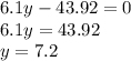 6.1y - 43.92 = 0 \\ 6.1y = 43.92 \\ y = 7.2