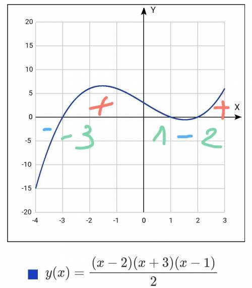 Решить неравенство (x-2)(x+3)(x-1)/2=0