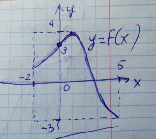 Начертите график какой-нибудь функции f(x), для которой d(f)=[-2; 5] ; e(f)=[-3; 4] ; f(0)=3